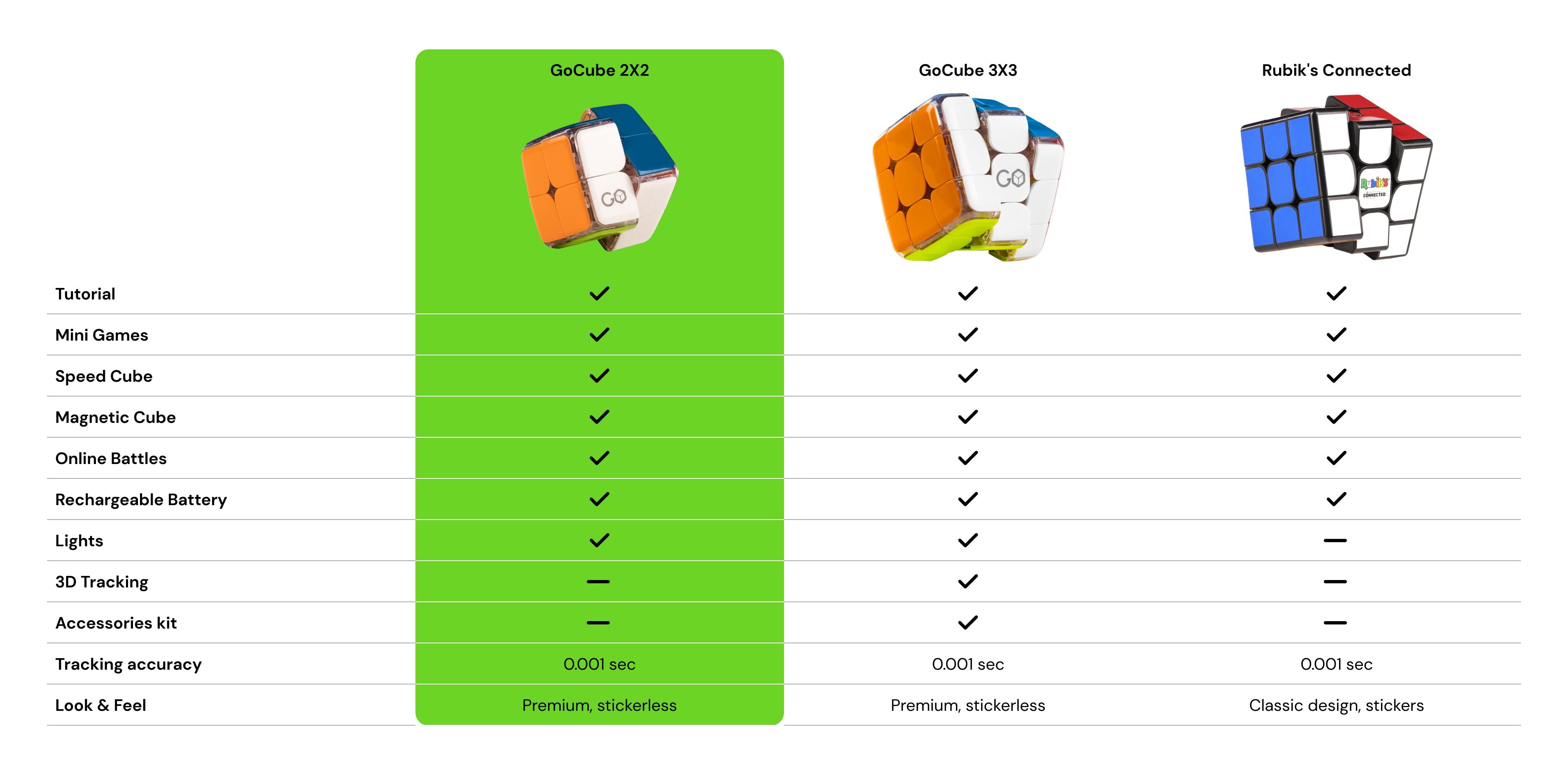 Rubik's Cube Comparison Chart