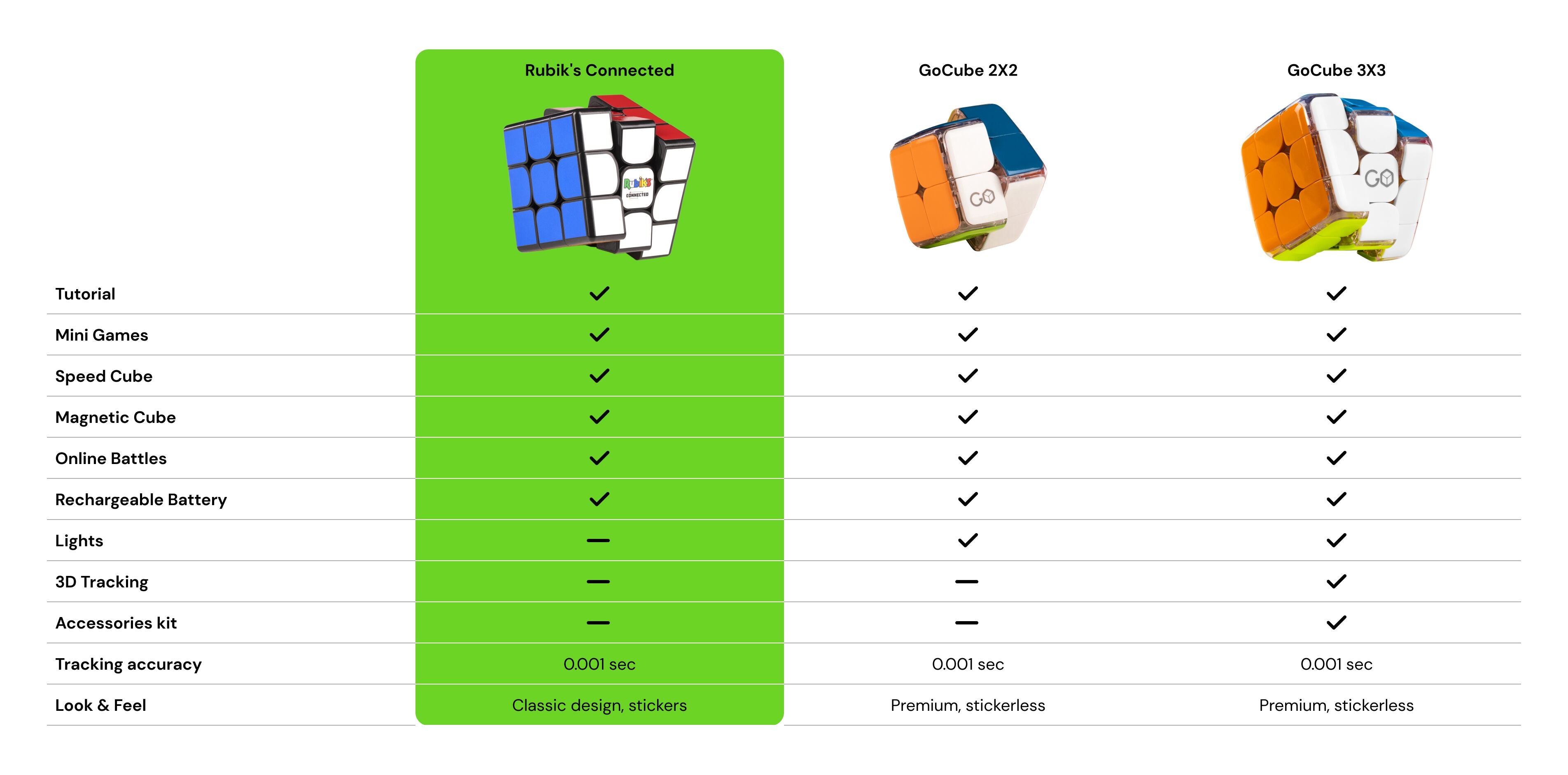 Rubik’s Connected - comparison chart